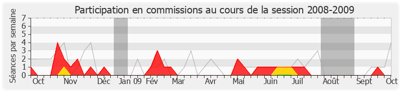 Participation commissions-20082009 de Élie Aboud