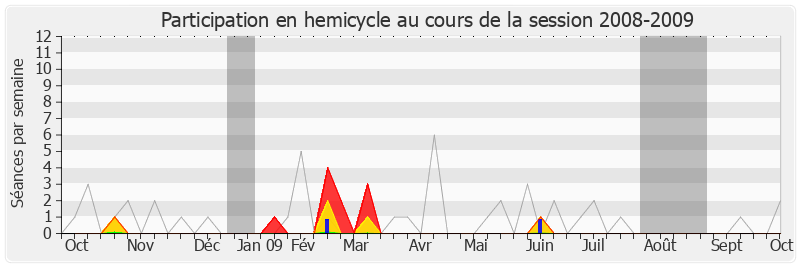 Participation hemicycle-20082009 de Élie Aboud
