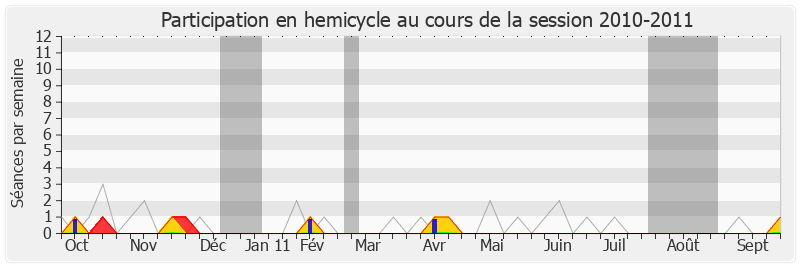 Participation hemicycle-20102011 de Élie Aboud