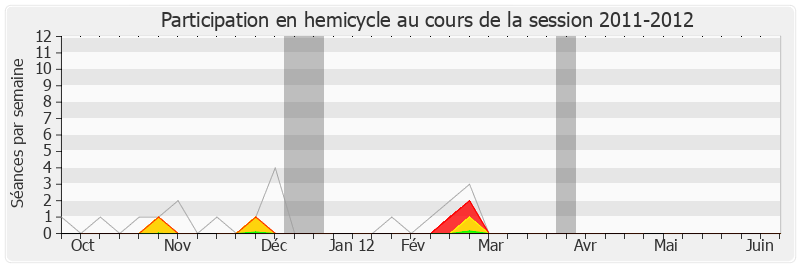 Participation hemicycle-20112012 de Élie Aboud