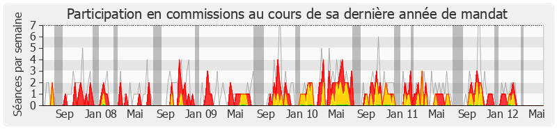 Participation commissions-legislature de Élie Aboud