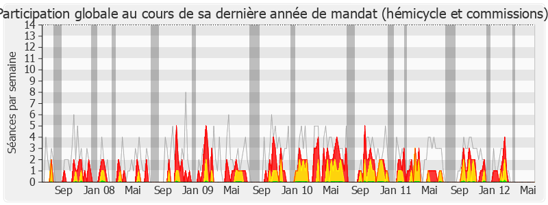 Participation globale-legislature de Élie Aboud