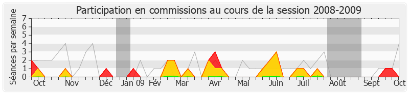 Participation commissions-20082009 de Élisabeth Guigou