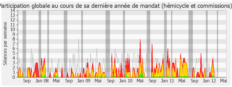 Participation globale-legislature de Élisabeth Guigou