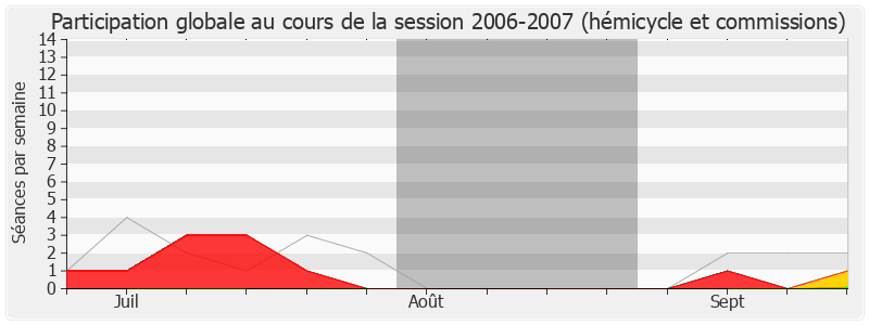 Participation globale-20062007 de Émile Blessig