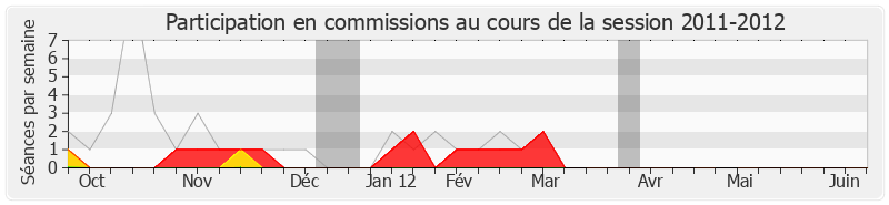 Participation commissions-20112012 de Émile Blessig