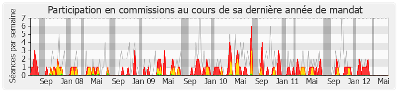 Participation commissions-legislature de Émile Blessig