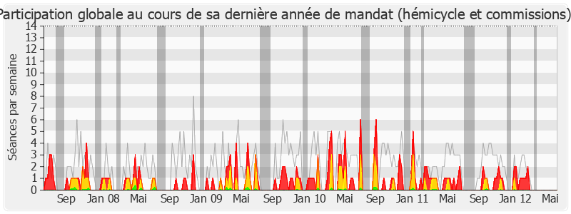 Participation globale-legislature de Émile Blessig