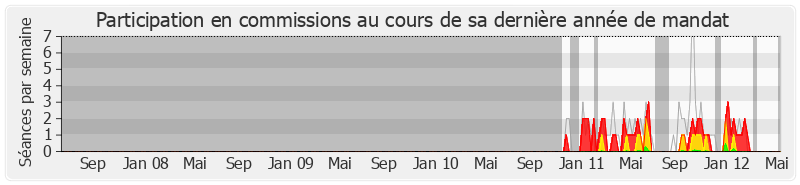 Participation commissions-legislature de Eric Berdoati