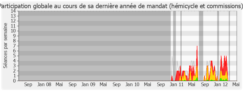 Participation globale-legislature de Eric Berdoati