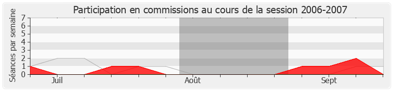 Participation commissions-20062007 de Éric Ciotti