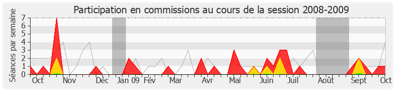 Participation commissions-20082009 de Éric Ciotti