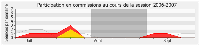 Participation commissions-20062007 de Éric Diard