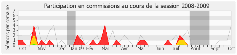 Participation commissions-20082009 de Éric Diard