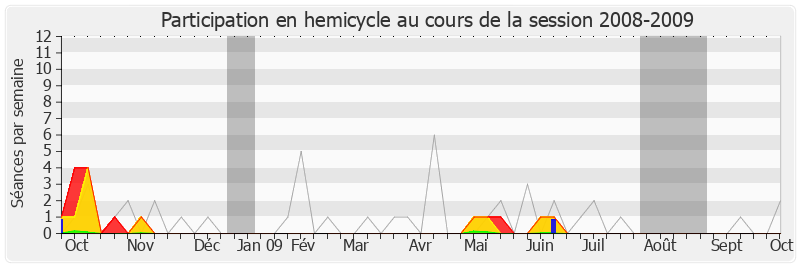 Participation hemicycle-20082009 de Éric Diard