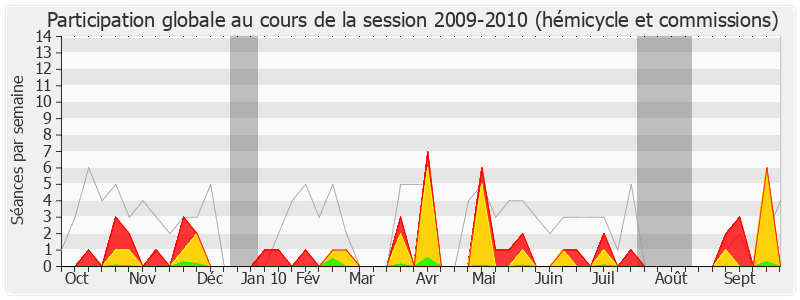 Participation globale-20092010 de Éric Diard