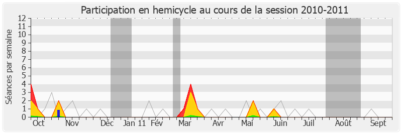 Participation hemicycle-20102011 de Éric Diard