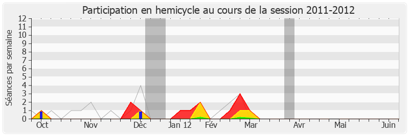 Participation hemicycle-20112012 de Éric Diard