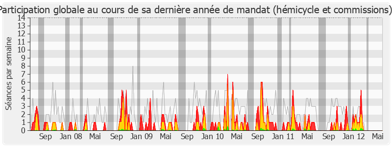 Participation globale-legislature de Éric Diard