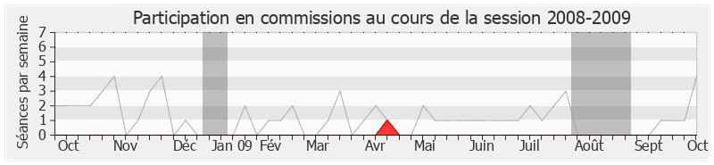 Participation commissions-20082009 de Éric Jalton