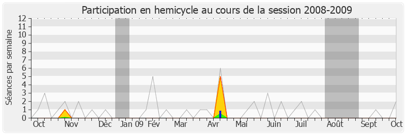 Participation hemicycle-20082009 de Éric Jalton