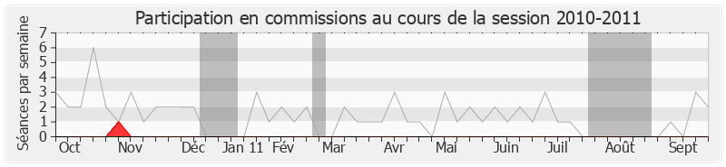 Participation commissions-20102011 de Éric Jalton