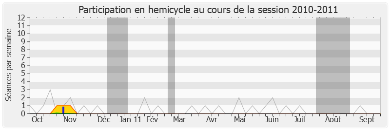 Participation hemicycle-20102011 de Éric Jalton