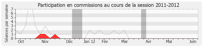 Participation commissions-20112012 de Éric Jalton