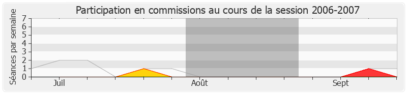 Participation commissions-20062007 de Éric Raoult