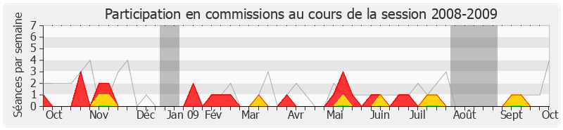 Participation commissions-20082009 de Éric Raoult