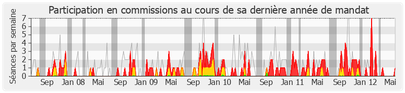 Participation commissions-legislature de Éric Raoult