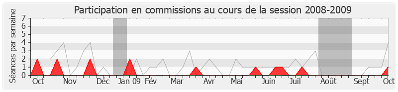 Participation commissions-20082009 de Éric Straumann