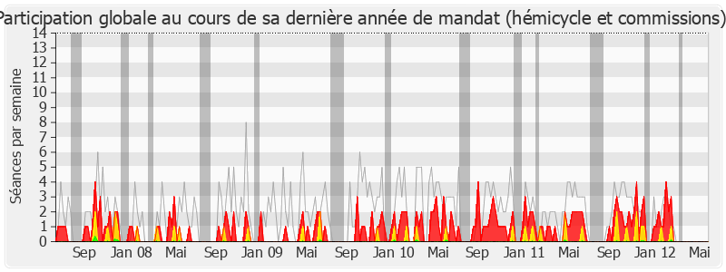 Participation globale-legislature de Éric Straumann