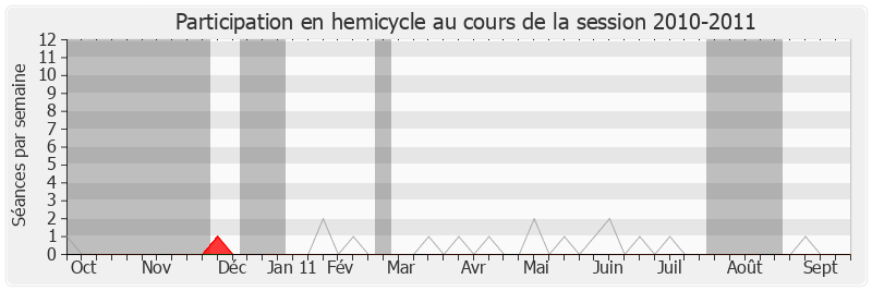 Participation hemicycle-20102011 de Éric Woerth