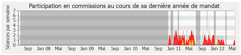 Participation commissions-legislature de Éric Woerth