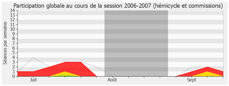 Participation globale-20062007 de Étienne Blanc