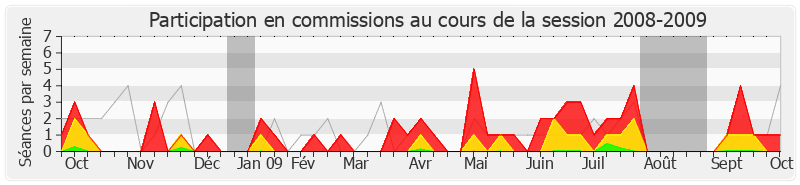 Participation commissions-20082009 de Étienne Blanc