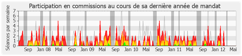 Participation commissions-legislature de Étienne Blanc