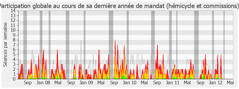 Participation globale-legislature de Étienne Blanc