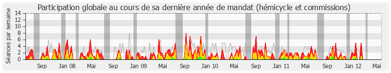 Participation globale-annee de Étienne Blanc