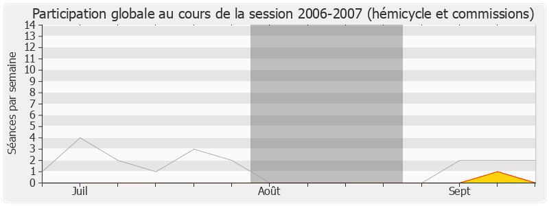 Participation globale-20062007 de Étienne Mourrut