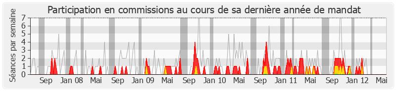 Participation commissions-legislature de Étienne Mourrut