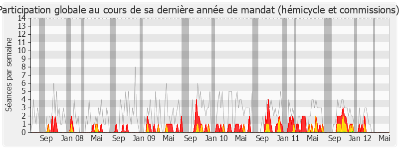 Participation globale-legislature de Étienne Mourrut