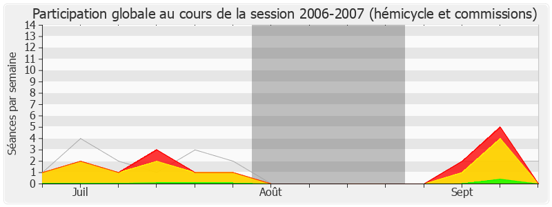 Participation globale-20062007 de Étienne Pinte