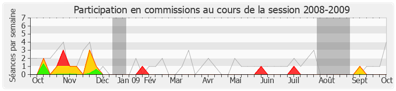 Participation commissions-20082009 de Étienne Pinte