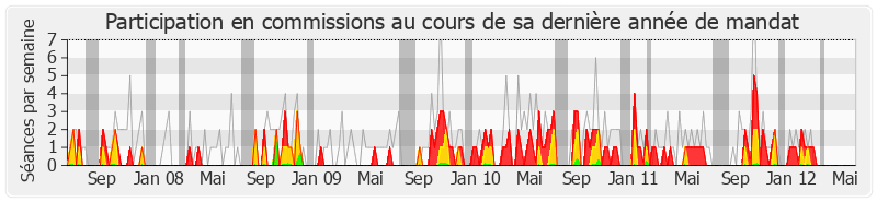 Participation commissions-legislature de Étienne Pinte