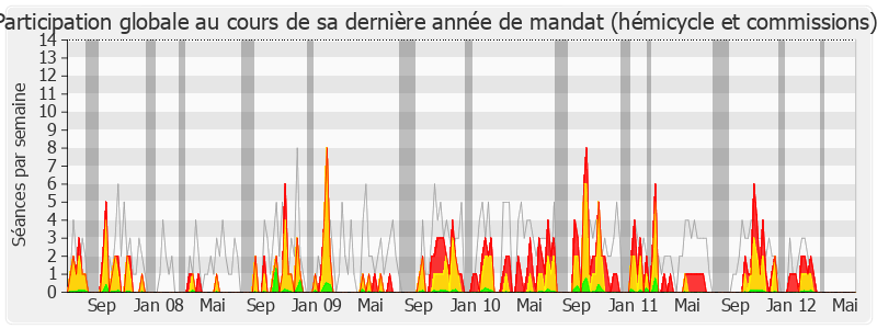 Participation globale-legislature de Étienne Pinte