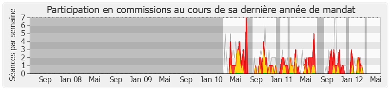 Participation commissions-legislature de Fernand Siré