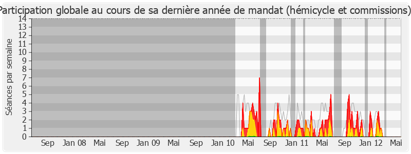 Participation globale-legislature de Fernand Siré