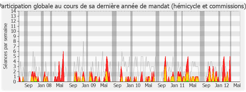 Participation globale-legislature de Francis Hillmeyer